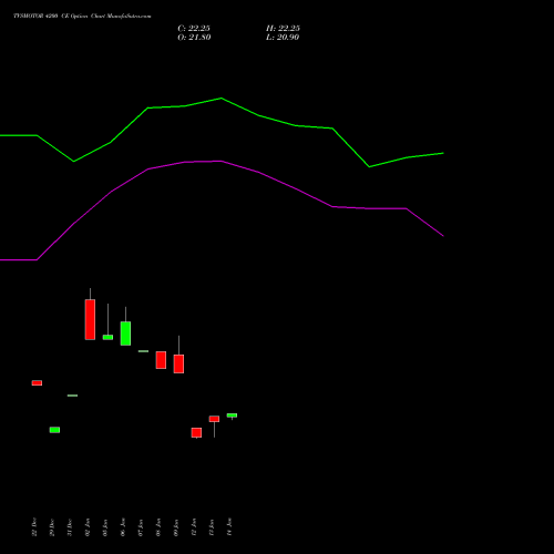 TVSMOTOR 4200 CE (CALL) 24 February 2026 options price chart analysis TVS Motor Company Limited 
