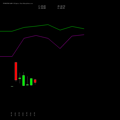TVSMOTOR 4200 CE (CALL) 30 March 2026 options price chart analysis TVS Motor Company Limited 