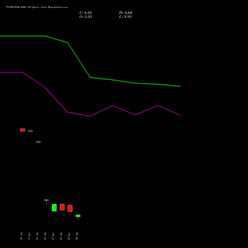 TVSMOTOR 4200 CE (CALL) 26 May 2026 options price chart analysis TVS Motor Company Limited 