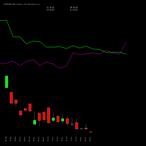 TVSMOTOR 4200 CE (CALL) 30 June 2026 options price chart analysis TVS Motor Company Limited 