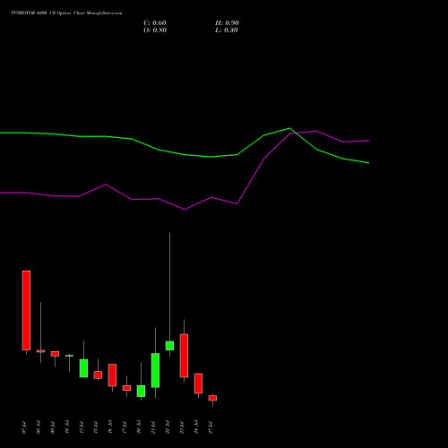 TVSMOTOR 4200 CE (CALL) 28 July 2026 options price chart analysis TVS Motor Company Limited 