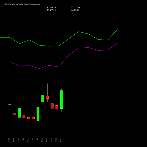 TVSMOTOR 4200 CE (CALL) 25 August 2026 options price chart analysis TVS Motor Company Limited 