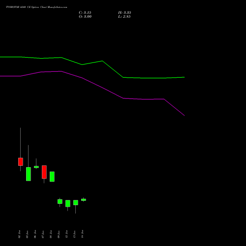 TVSMOTOR 4240 CE (CALL) 27 January 2026 options price chart analysis TVS Motor Company Limited 