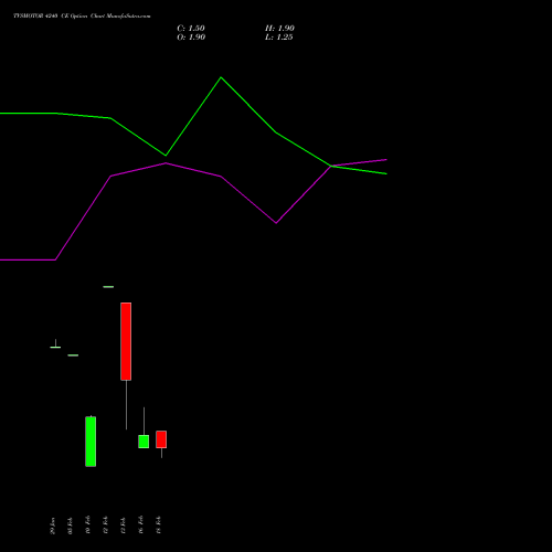 TVSMOTOR 4240 CE (CALL) 24 February 2026 options price chart analysis TVS Motor Company Limited 