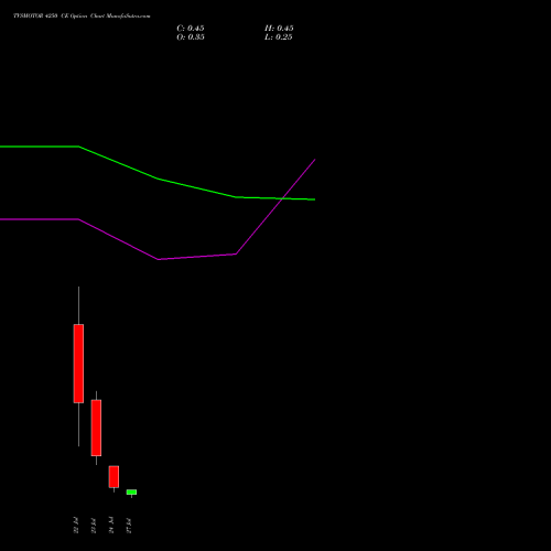 TVSMOTOR 4250 CE (CALL) 28 July 2026 options price chart analysis TVS Motor Company Limited 