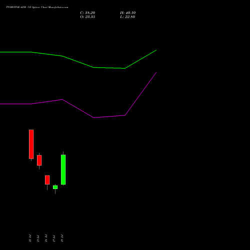 TVSMOTOR 4250 CE (CALL) 25 August 2026 options price chart analysis TVS Motor Company Limited 