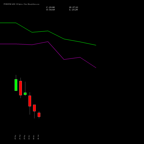 TVSMOTOR 4250 CE (CALL) 27 October 2026 options price chart analysis TVS Motor Company Limited 