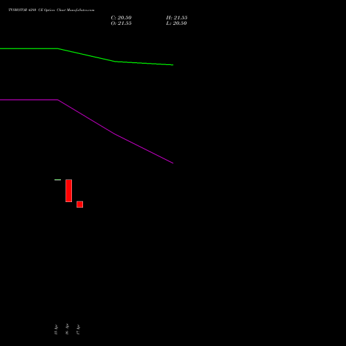 TVSMOTOR 4280 CE (CALL) 26 May 2026 options price chart analysis TVS Motor Company Limited 