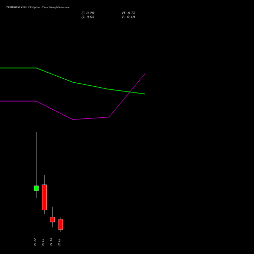 TVSMOTOR 4300 CE (CALL) 28 July 2026 options price chart analysis TVS Motor Company Limited 