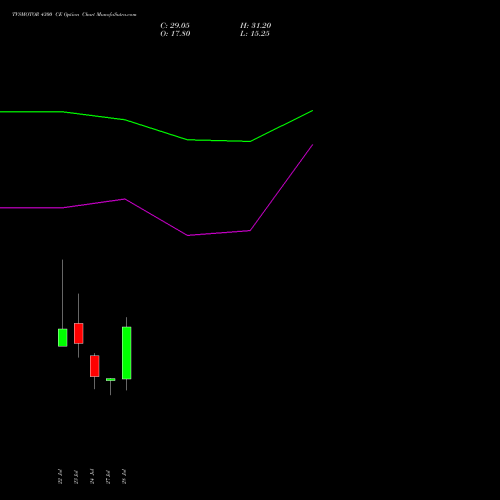 TVSMOTOR 4300 CE (CALL) 25 August 2026 options price chart analysis TVS Motor Company Limited 