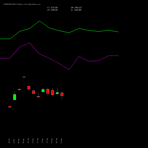 TVSMOTOR 4300 CE (CALL) 29 September 2026 options price chart analysis TVS Motor Company Limited 