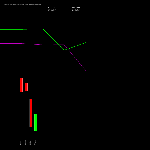 TVSMOTOR 4320 CE (CALL) 27 January 2026 options price chart analysis TVS Motor Company Limited 