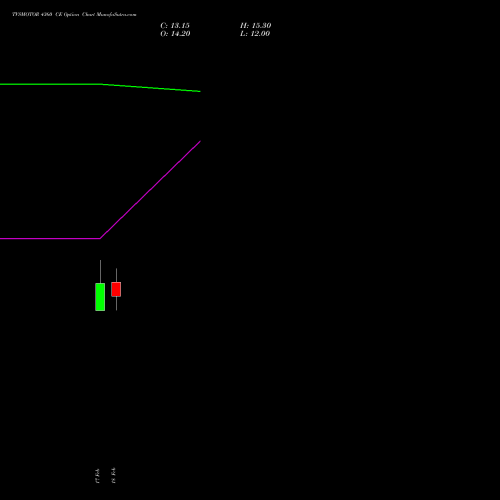 TVSMOTOR 4360 CE (CALL) 30 March 2026 options price chart analysis TVS Motor Company Limited 