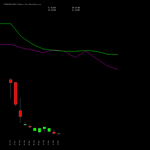 TVSMOTOR 4400 CE (CALL) 30 March 2026 options price chart analysis TVS Motor Company Limited 