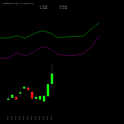 TVSMOTOR 4400 CE (CALL) 23 November 2026 options price chart analysis TVS Motor Company Limited 