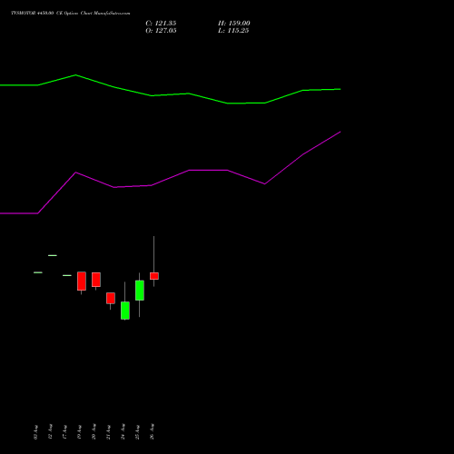 TVSMOTOR 4450.00 CE (CALL) 29 September 2026 options price chart analysis TVS Motor Company Limited 