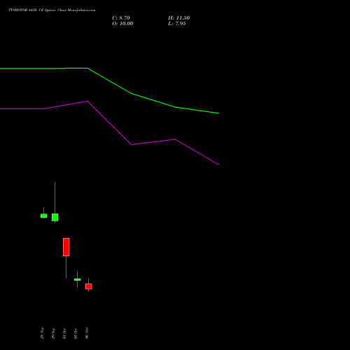 TVSMOTOR 4450 CE (CALL) 27 October 2026 options price chart analysis TVS Motor Company Limited 