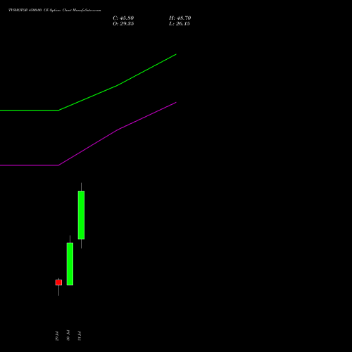 TVSMOTOR 4500.00 CE (CALL) 25 August 2026 options price chart analysis TVS Motor Company Limited 