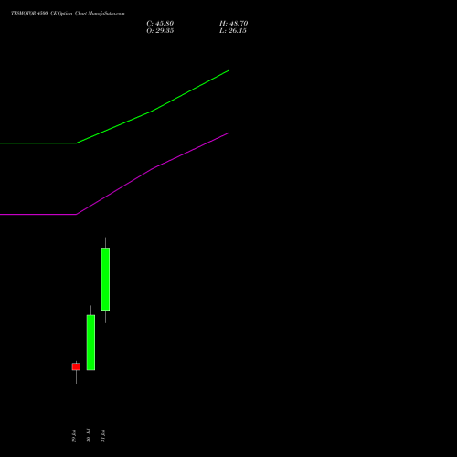 TVSMOTOR 4500 CE (CALL) 25 August 2026 options price chart analysis TVS Motor Company Limited 
