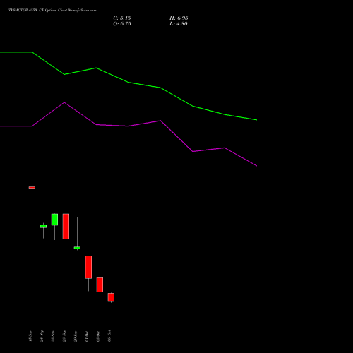 TVSMOTOR 4550 CE (CALL) 27 October 2026 options price chart analysis TVS Motor Company Limited 