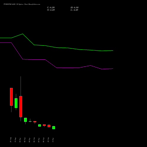 TVSMOTOR 4650 CE (CALL) 29 September 2026 options price chart analysis TVS Motor Company Limited 