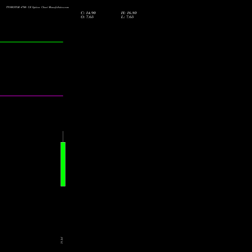 TVSMOTOR 4700 CE (CALL) 25 August 2026 options price chart analysis TVS Motor Company Limited 