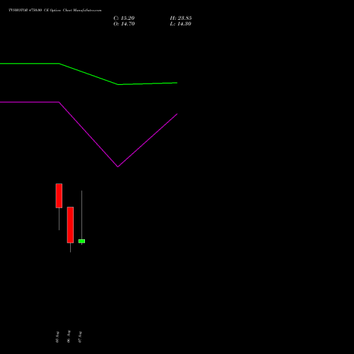 TVSMOTOR 4750.00 CE (CALL) 25 August 2026 options price chart analysis TVS Motor Company Limited 