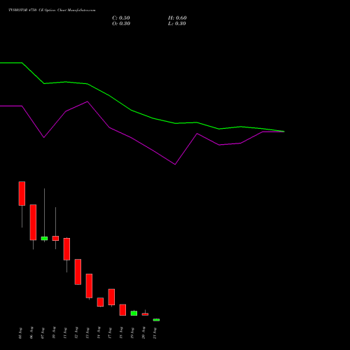 TVSMOTOR 4750 CE (CALL) 25 August 2026 options price chart analysis TVS Motor Company Limited 
