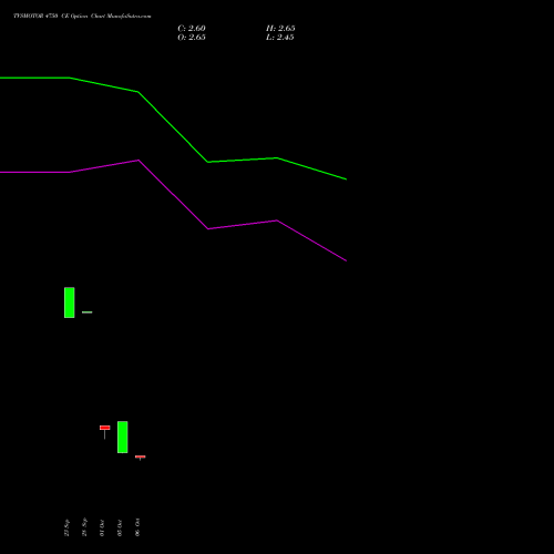 TVSMOTOR 4750 CE (CALL) 27 October 2026 options price chart analysis TVS Motor Company Limited 