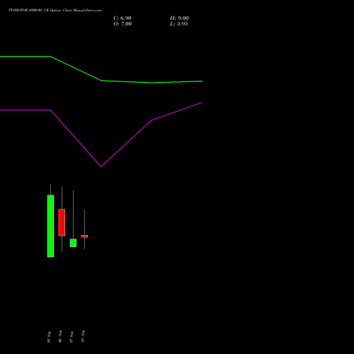 TVSMOTOR 4900.00 CE (CALL) 25 August 2026 options price chart analysis TVS Motor Company Limited 