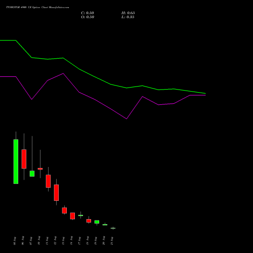 TVSMOTOR 4900 CE (CALL) 25 August 2026 options price chart analysis TVS Motor Company Limited 