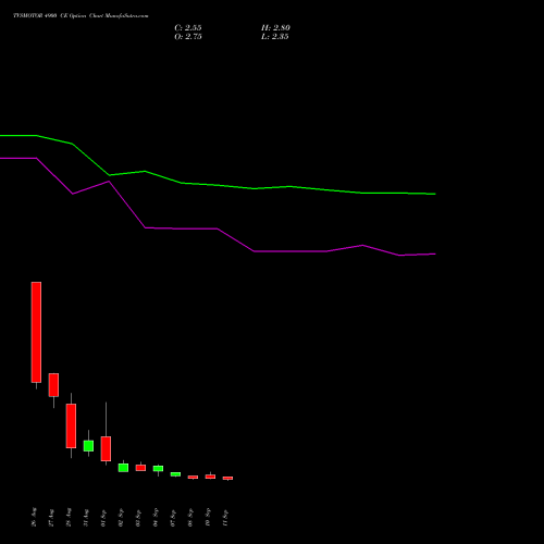 TVSMOTOR 4900 CE (CALL) 29 September 2026 options price chart analysis TVS Motor Company Limited 
