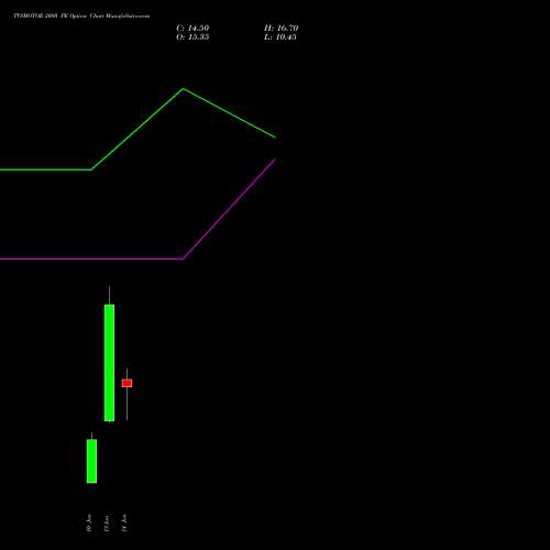 TVSMOTOR 2080 PE PUT indicators chart analysis TVS Motor Company Limited options price chart strike 2080 PUT