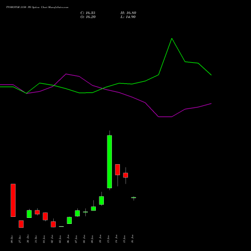 TVSMOTOR 2150 PE PUT indicators chart analysis TVS Motor Company Limited options price chart strike 2150 PUT