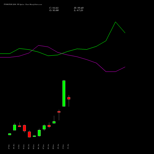 TVSMOTOR 2280 PE PUT indicators chart analysis TVS Motor Company Limited options price chart strike 2280 PUT