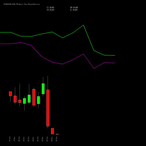 TVSMOTOR 2300 PE PUT indicators chart analysis TVS Motor Company Limited options price chart strike 2300 PUT