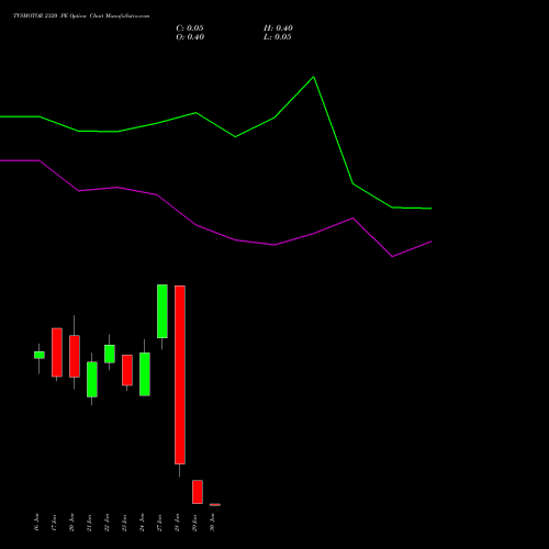 TVSMOTOR 2320 PE PUT indicators chart analysis TVS Motor Company Limited options price chart strike 2320 PUT