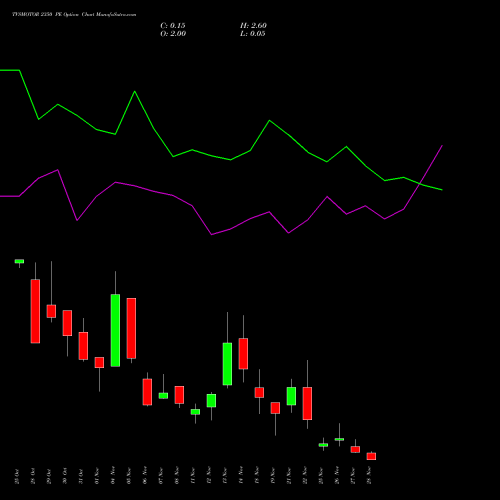 TVSMOTOR 2350 PE PUT indicators chart analysis TVS Motor Company Limited options price chart strike 2350 PUT