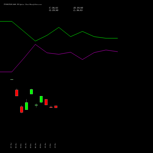 TVSMOTOR 2400 PE PUT indicators chart analysis TVS Motor Company Limited options price chart strike 2400 PUT