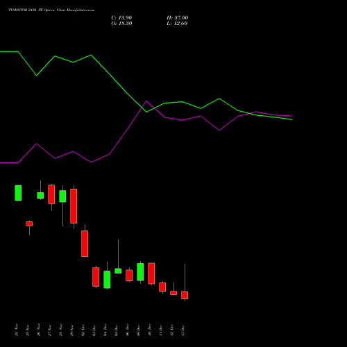 TVSMOTOR 2450 PE PUT indicators chart analysis TVS Motor Company Limited options price chart strike 2450 PUT