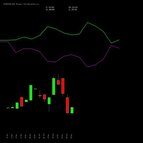 TVSMOTOR 2450 PE PUT indicators chart analysis TVS Motor Company Limited options price chart strike 2450 PUT