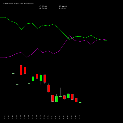 TVSMOTOR 2500 PE PUT indicators chart analysis TVS Motor Company Limited options price chart strike 2500 PUT