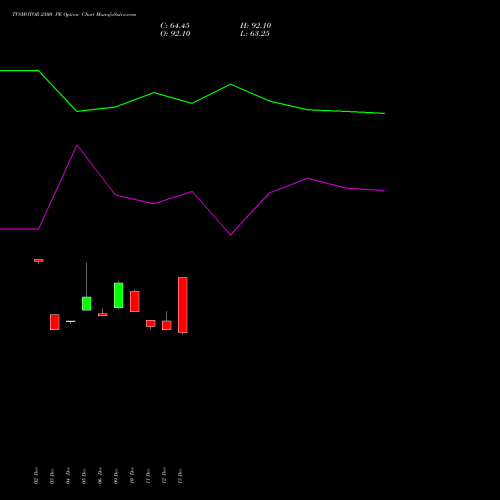 TVSMOTOR 2500 PE PUT indicators chart analysis TVS Motor Company Limited options price chart strike 2500 PUT