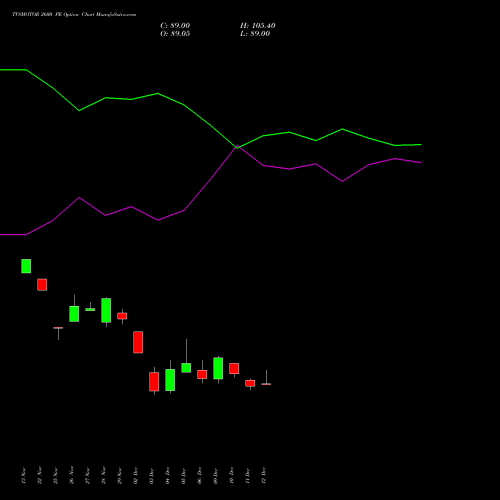 TVSMOTOR 2600 PE PUT indicators chart analysis TVS Motor Company Limited options price chart strike 2600 PUT