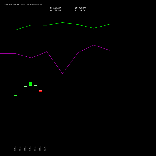 TVSMOTOR 2600 PE PUT indicators chart analysis TVS Motor Company Limited options price chart strike 2600 PUT