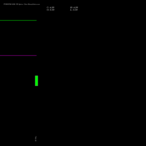 TVSMOTOR 2800 PE (PUT) 30 June 2026 options price chart analysis TVS Motor Company Limited 