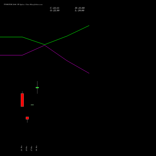 TVSMOTOR 2840 PE (PUT) 28 April 2026 options price chart analysis TVS Motor Company Limited 