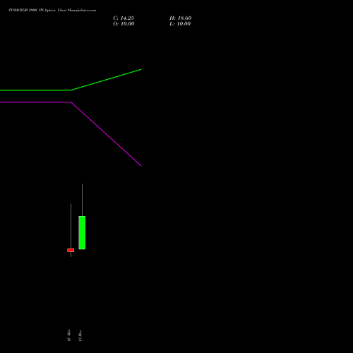 TVSMOTOR 2900 PE (PUT) 30 March 2026 options price chart analysis TVS Motor Company Limited 