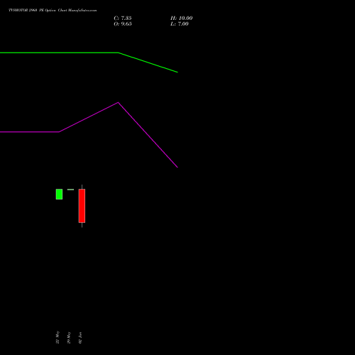TVSMOTOR 2960 PE (PUT) 30 June 2026 options price chart analysis TVS Motor Company Limited 