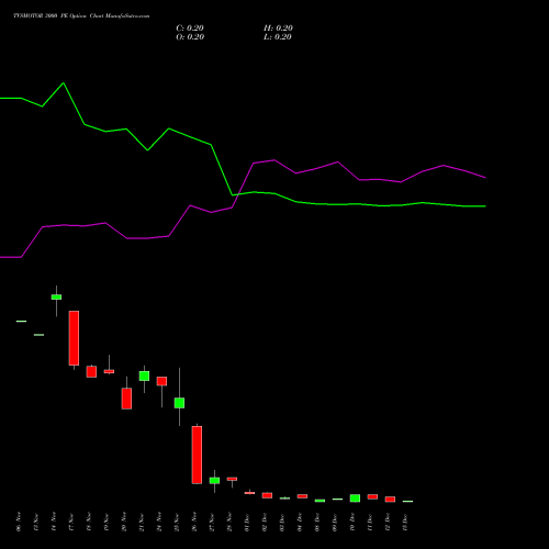 Live TVSMOTOR 3000 PE (PUT) 30 December 2025 options price chart analysis TVS Motor Company Limited 